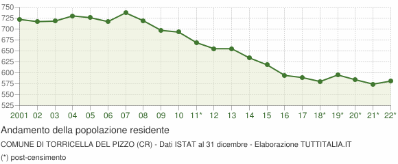 Andamento popolazione Comune di Torricella del Pizzo (CR)