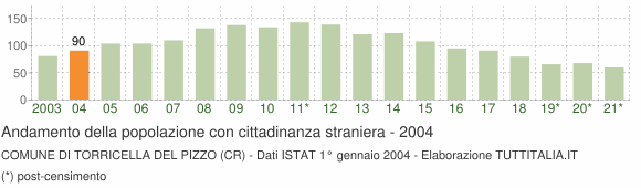 Grafico andamento popolazione stranieri Comune di Torricella del Pizzo (CR)