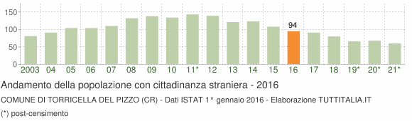 Grafico andamento popolazione stranieri Comune di Torricella del Pizzo (CR)