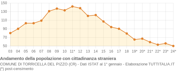 Andamento popolazione stranieri Comune di Torricella del Pizzo (CR)