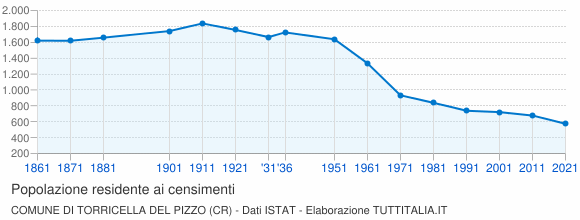 Grafico andamento storico popolazione Comune di Torricella del Pizzo (CR)