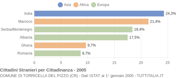 Grafico cittadinanza stranieri - Torricella del Pizzo 2005