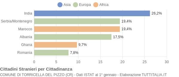 Grafico cittadinanza stranieri - Torricella del Pizzo 2006