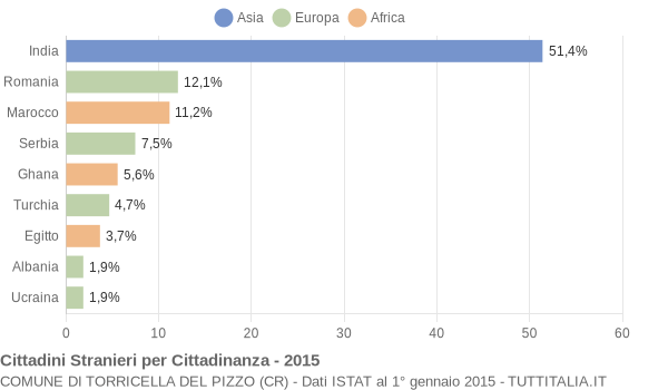 Grafico cittadinanza stranieri - Torricella del Pizzo 2015