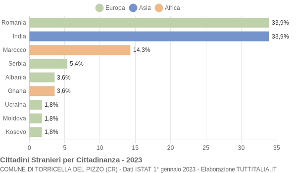 Grafico cittadinanza stranieri - Torricella del Pizzo 2023