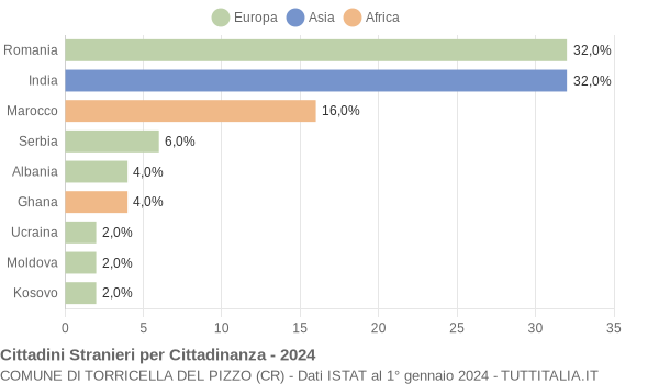 Grafico cittadinanza stranieri - Torricella del Pizzo 2024