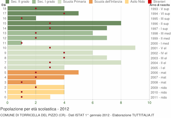 Grafico Popolazione in età scolastica - Torricella del Pizzo 2012