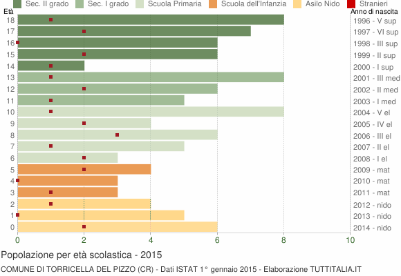 Grafico Popolazione in età scolastica - Torricella del Pizzo 2015