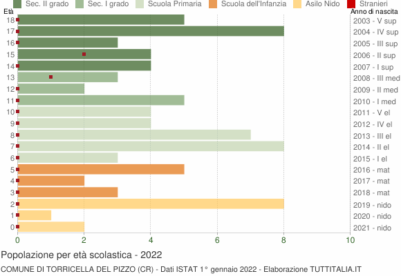 Grafico Popolazione in età scolastica - Torricella del Pizzo 2022