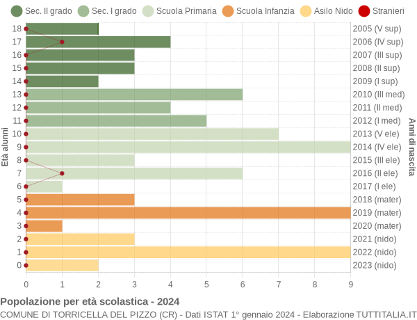 Grafico Popolazione in età scolastica - Torricella del Pizzo 2024