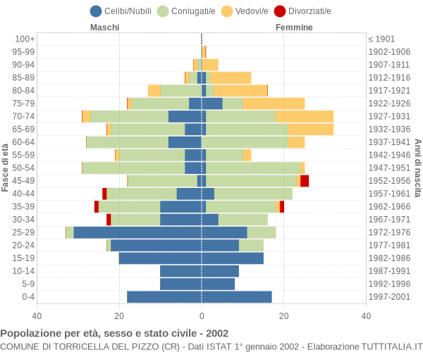 Grafico Popolazione per età, sesso e stato civile Comune di Torricella del Pizzo (CR)