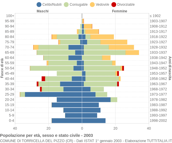 Grafico Popolazione per età, sesso e stato civile Comune di Torricella del Pizzo (CR)