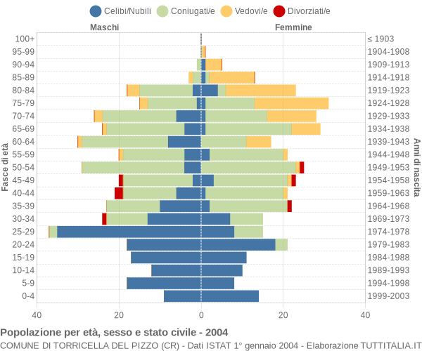 Grafico Popolazione per età, sesso e stato civile Comune di Torricella del Pizzo (CR)