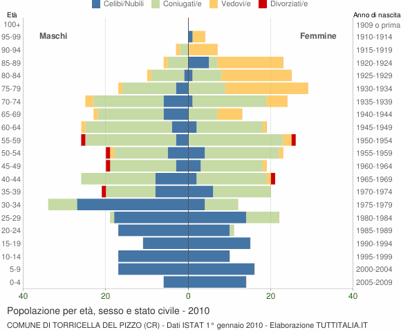 Grafico Popolazione per età, sesso e stato civile Comune di Torricella del Pizzo (CR)