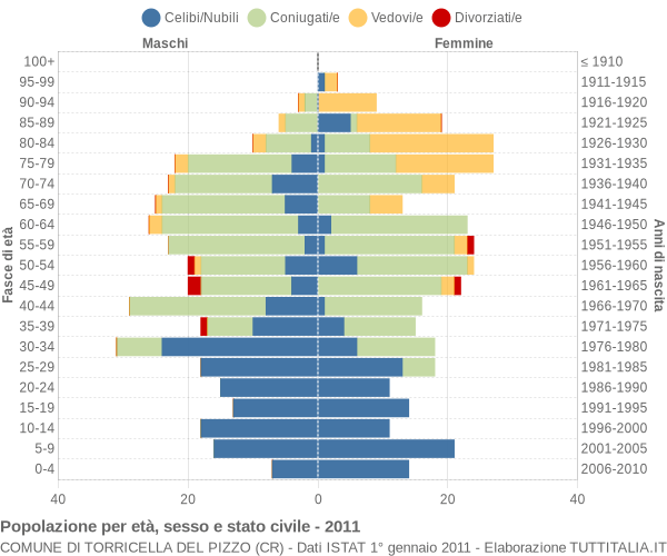 Grafico Popolazione per età, sesso e stato civile Comune di Torricella del Pizzo (CR)