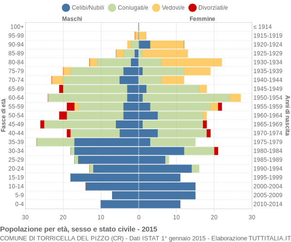 Grafico Popolazione per età, sesso e stato civile Comune di Torricella del Pizzo (CR)