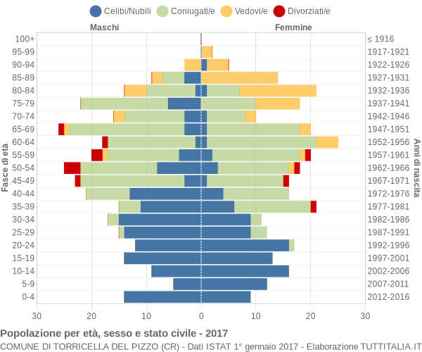 Grafico Popolazione per età, sesso e stato civile Comune di Torricella del Pizzo (CR)