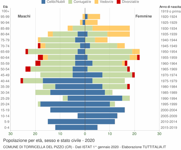 Grafico Popolazione per età, sesso e stato civile Comune di Torricella del Pizzo (CR)