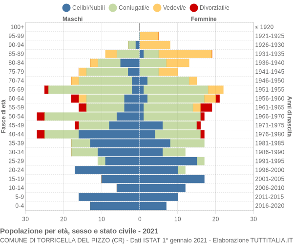 Grafico Popolazione per età, sesso e stato civile Comune di Torricella del Pizzo (CR)