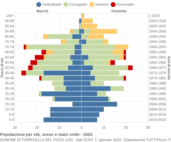 Grafico Popolazione per età, sesso e stato civile Comune di Torricella del Pizzo (CR)