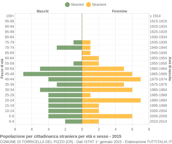 Grafico cittadini stranieri - Torricella del Pizzo 2015