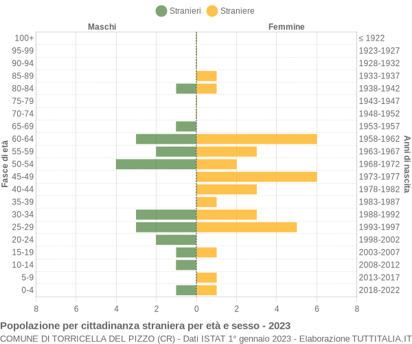 Grafico cittadini stranieri - Torricella del Pizzo 2023