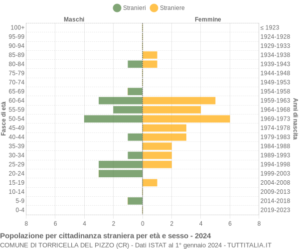 Grafico cittadini stranieri - Torricella del Pizzo 2024