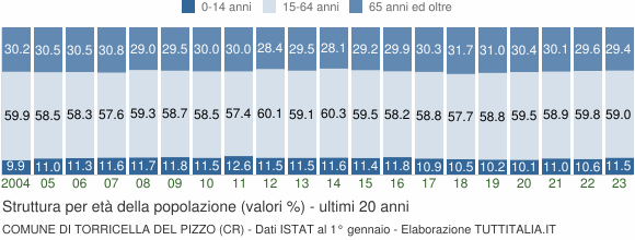 Grafico struttura della popolazione Comune di Torricella del Pizzo (CR)