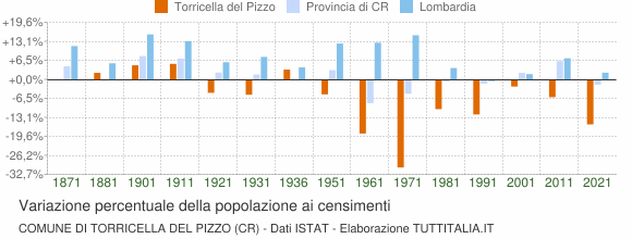 Grafico variazione percentuale della popolazione Comune di Torricella del Pizzo (CR)