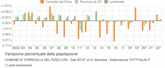 Variazione percentuale della popolazione Comune di Torricella del Pizzo (CR)