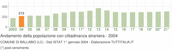 Grafico andamento popolazione stranieri Comune di Ballabio (LC)