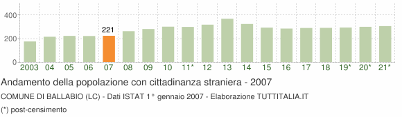 Grafico andamento popolazione stranieri Comune di Ballabio (LC)