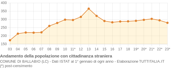 Andamento popolazione stranieri Comune di Ballabio (LC)