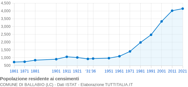 Grafico andamento storico popolazione Comune di Ballabio (LC)