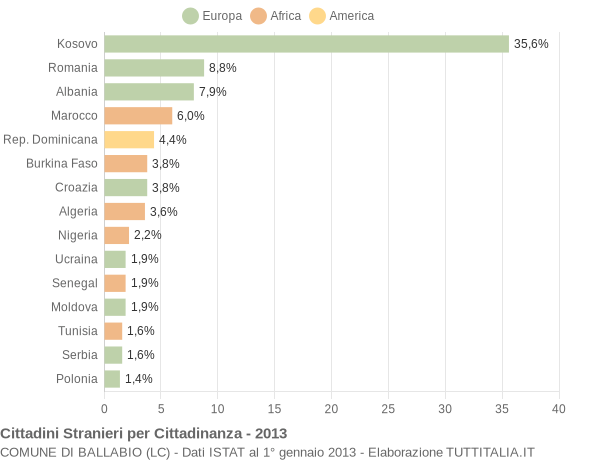 Grafico cittadinanza stranieri - Ballabio 2013