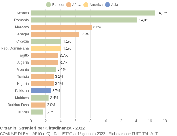 Grafico cittadinanza stranieri - Ballabio 2022