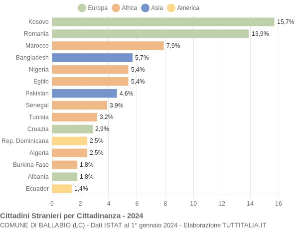 Grafico cittadinanza stranieri - Ballabio 2024