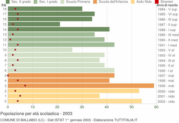 Grafico Popolazione in età scolastica - Ballabio 2003