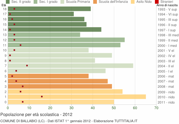 Grafico Popolazione in età scolastica - Ballabio 2012
