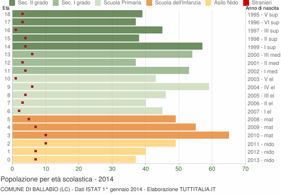 Grafico Popolazione in età scolastica - Ballabio 2014