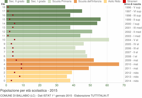 Grafico Popolazione in età scolastica - Ballabio 2015