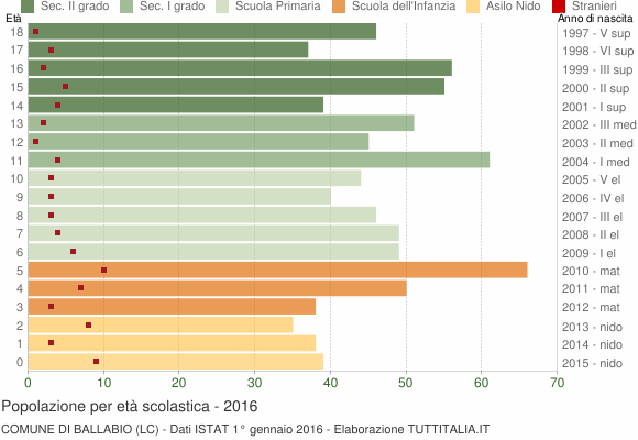 Grafico Popolazione in età scolastica - Ballabio 2016