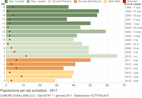 Grafico Popolazione in età scolastica - Ballabio 2017
