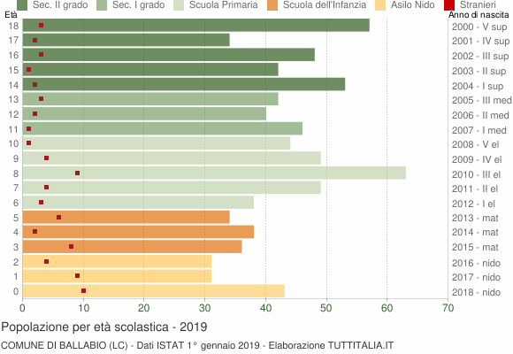 Grafico Popolazione in età scolastica - Ballabio 2019