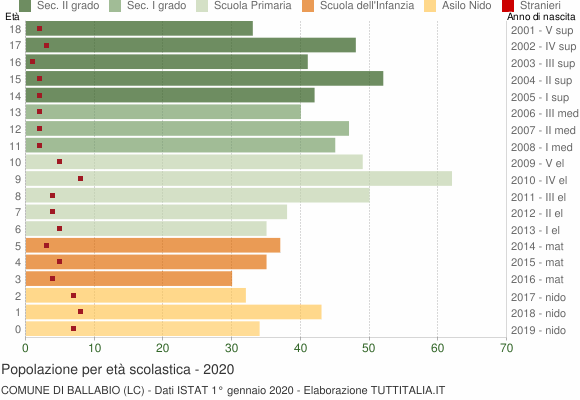 Grafico Popolazione in età scolastica - Ballabio 2020
