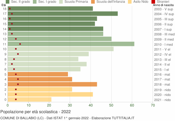 Grafico Popolazione in età scolastica - Ballabio 2022