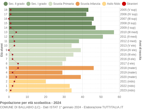 Grafico Popolazione in età scolastica - Ballabio 2024