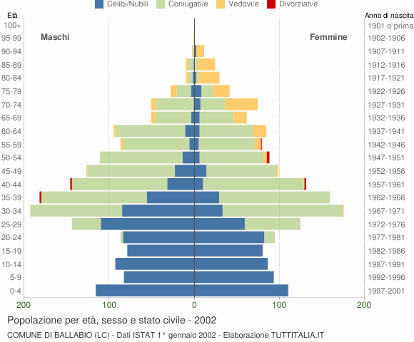 Grafico Popolazione per età, sesso e stato civile Comune di Ballabio (LC)