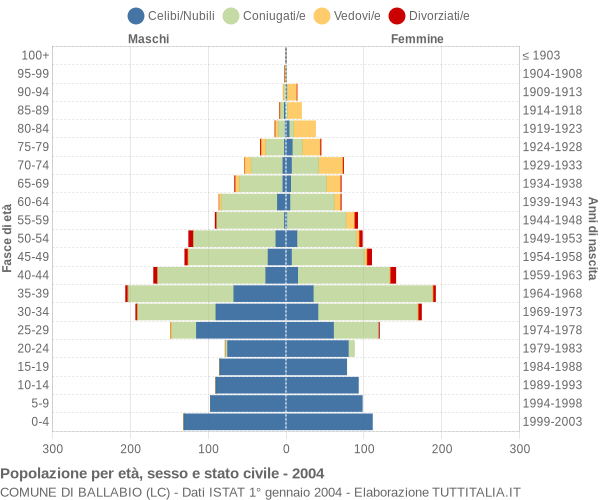 Grafico Popolazione per età, sesso e stato civile Comune di Ballabio (LC)