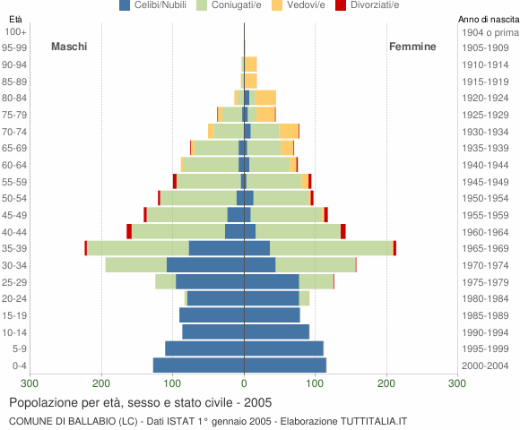 Grafico Popolazione per età, sesso e stato civile Comune di Ballabio (LC)